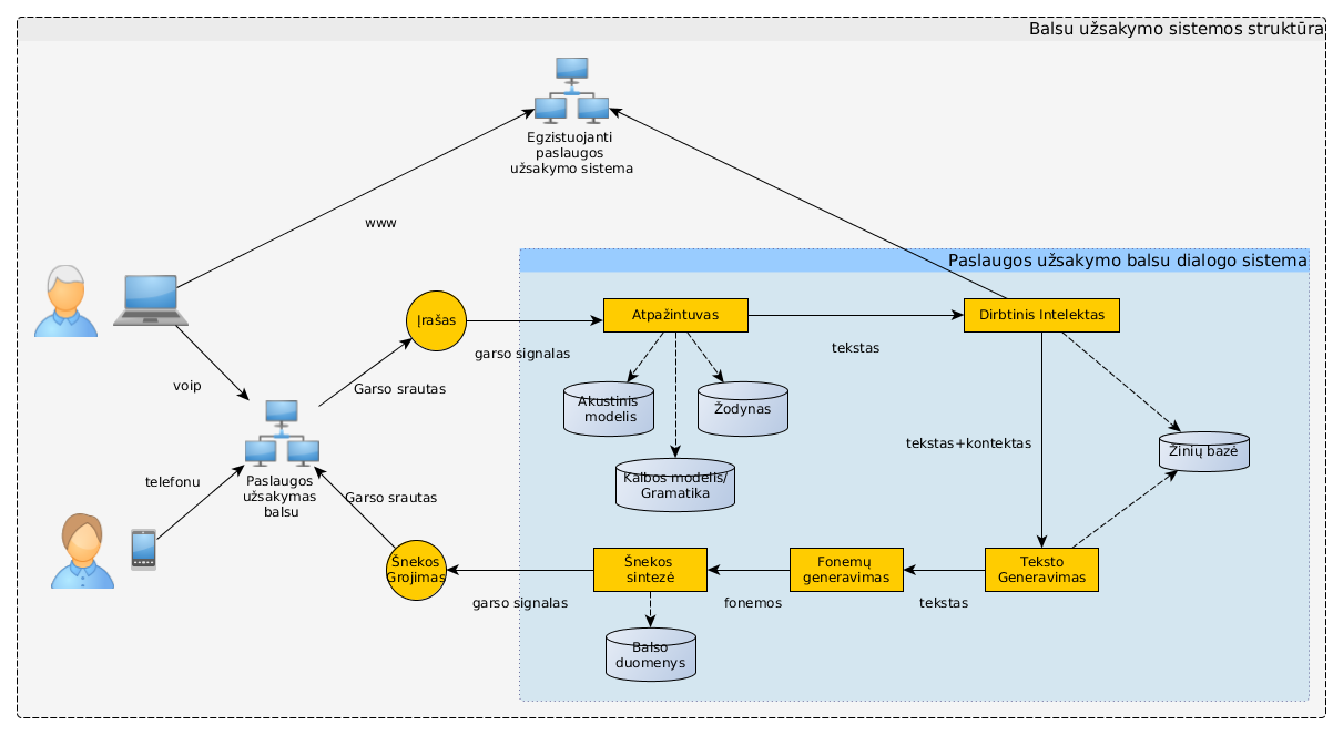 Sistemos diagrama